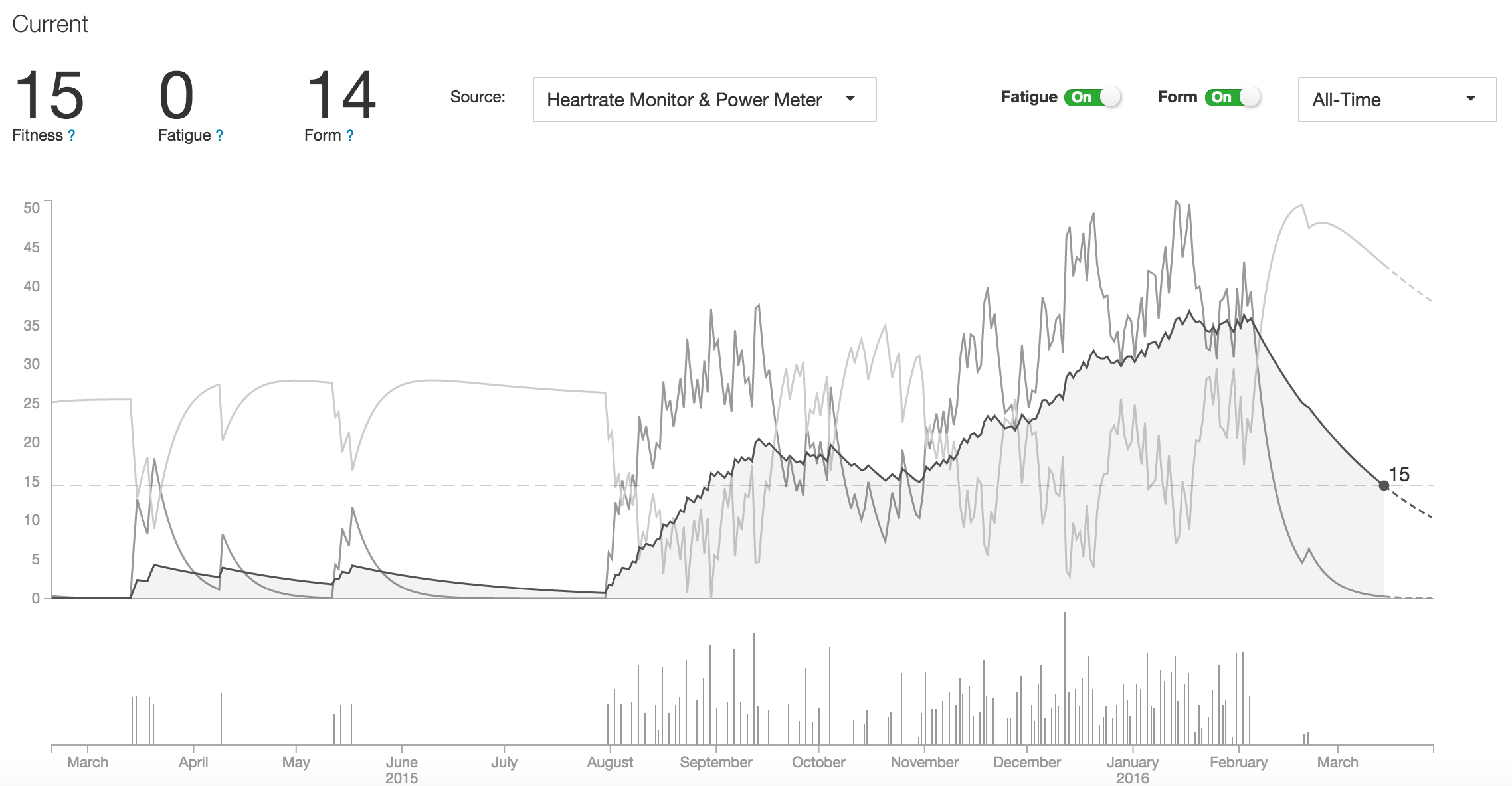 Fittness Dropping